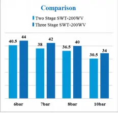 Three Stage Pm Vsd Dry Type Oil Free Screw Air Compressor